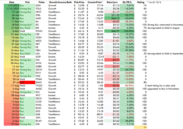 spreadsheet of 2023 picks