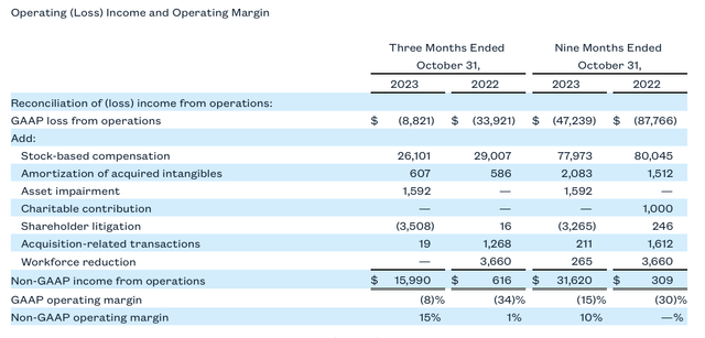 Zuora operating margins