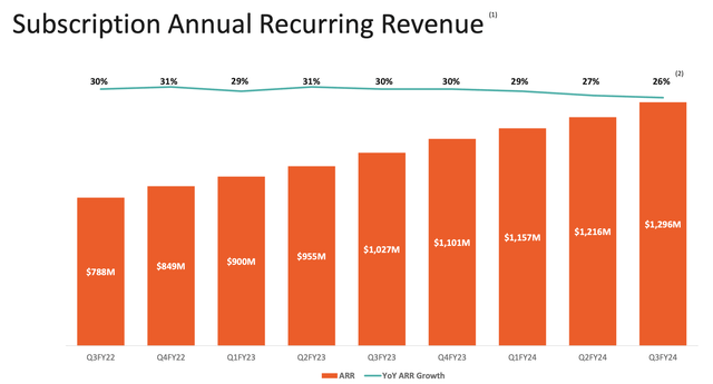 Pure Storage ARR trends