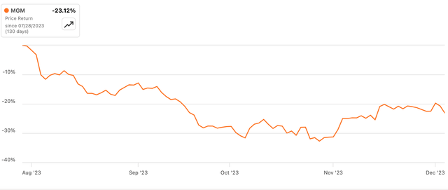 MGM Resorts International Share Price