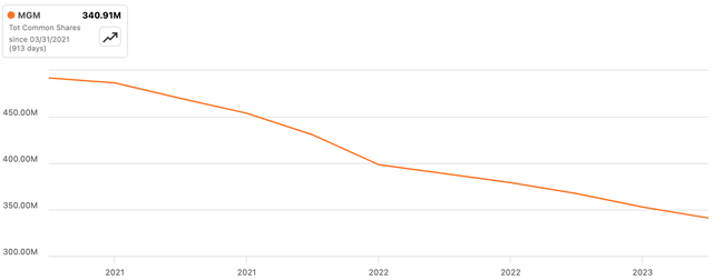 MGM Resorts International Common Shares Outstanding