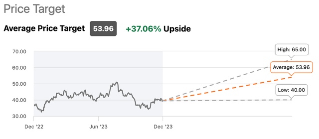 MGM Resorts International Analyst Price Targets