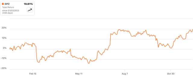 DPZ Stock Total Return 2023 Through Dec 7