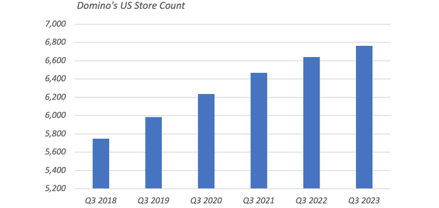 Domino's Pizza US Store Count (Q3 2018 - Q3 2023)