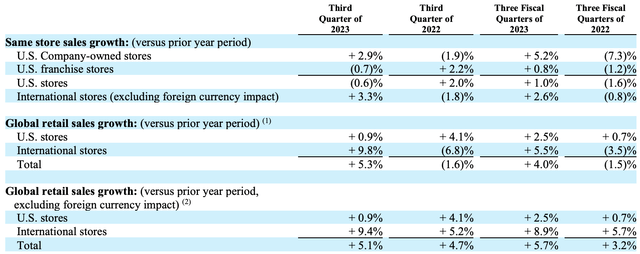 Domino's Q3 2023 Same Store Sales And System Growth Comps