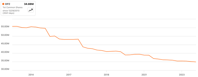 Domino's Shares Outstanding (2013 - 2023)