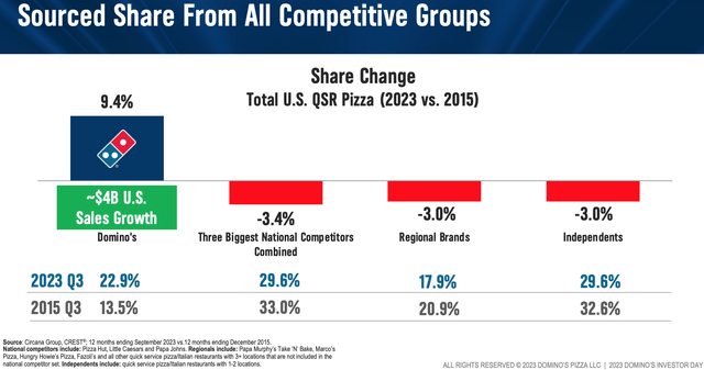 Domino's Pizza Group Q3 2023 Market Share Information