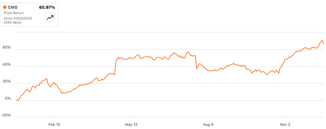 CMG Share Price (1 Jan 2023 - 14 Dec 2023)