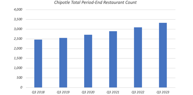 Chipotle Total Restaurant Count (Q3 2018 - Q3 2023)