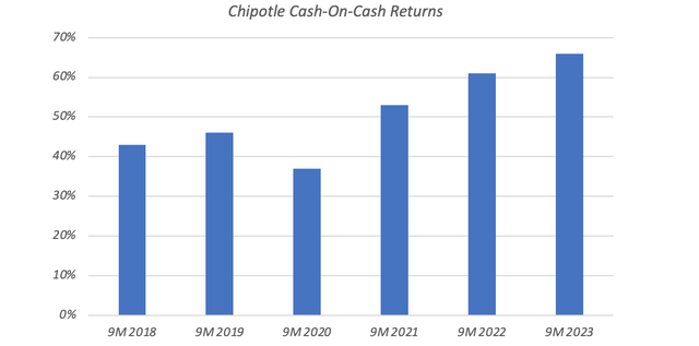 Chipotle Cash-on-Cash Returns (2018 - 2023)