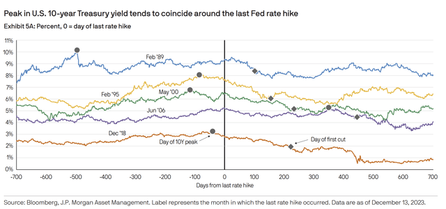 rates