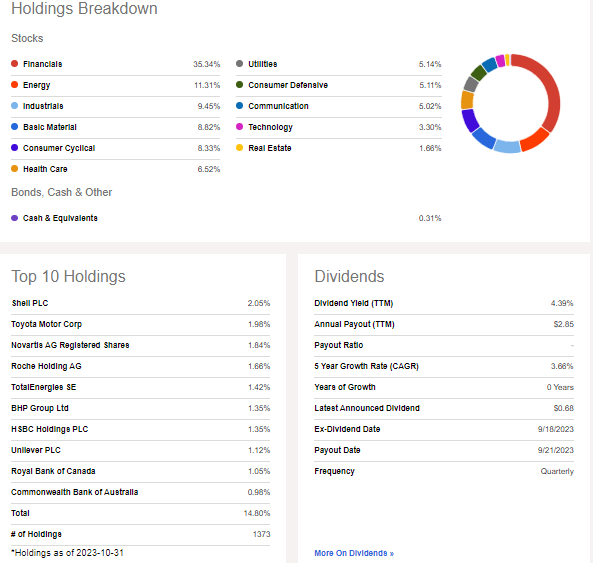 VYMI: Holdings & Dividend Information