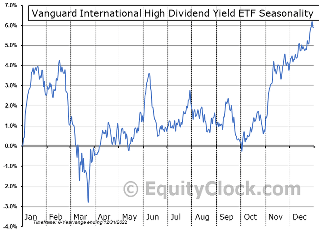 VYMI: Bullish Seasonal Trend Through Mid-January