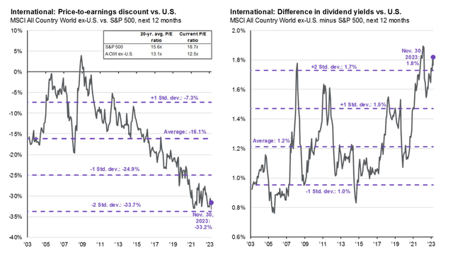 Ex-US Stocks Feature Big Dividends Compared to the S&P 500