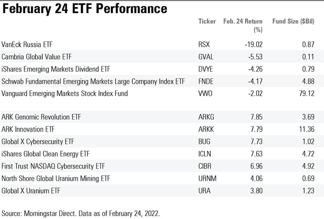 DVYE's Sharp Early-2022 Underperformance: Blame It On Russia