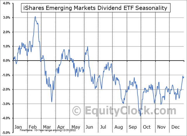 DVYE: Eyeing Year-End, Early 2024 Strength