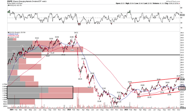 DVYE: Modest Uptrend In Place, Shares Near Resistance