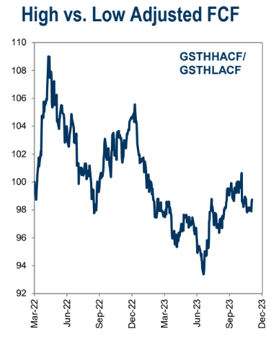 High Cash Flow Factor Improving Lately, But Weak In 2023