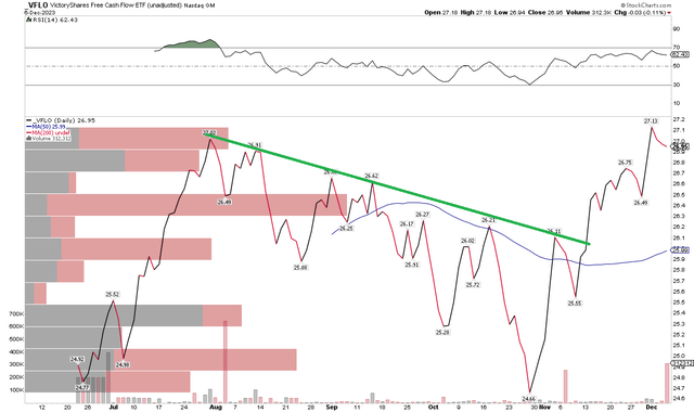 VFLO: Hits New Highs In December