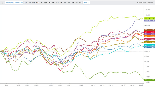 Sector Returns Since Oil's Peak: XLE Worst, XLV Also Weak