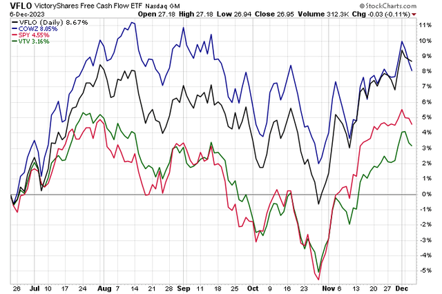 VFLO Paces With COWZ, Outperforms SPY Since Inception