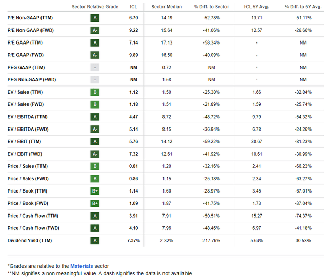 ICL: Compelling Valuation Metrics