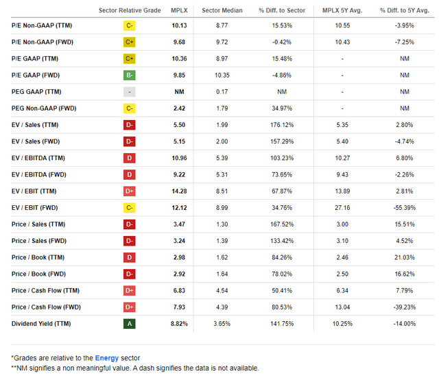 MPLX: Mixed Valuation Metrics, High Yield