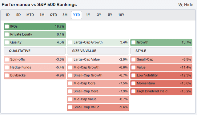 High Dividend Equities Struggle Relative to Growth in 2023