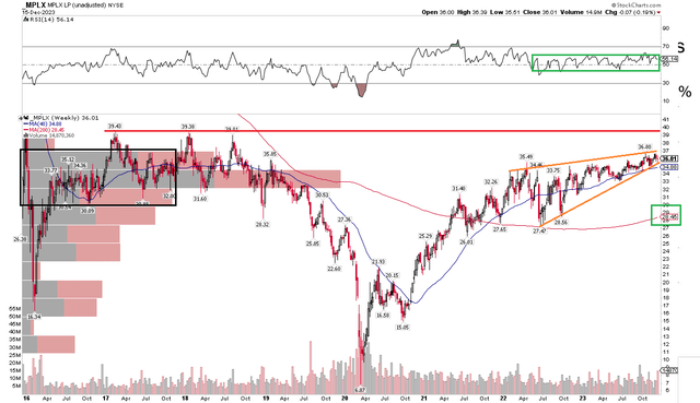 MPLX: Strong Momentum, Rising Wedge with Price Nearing Long-Term Resistance