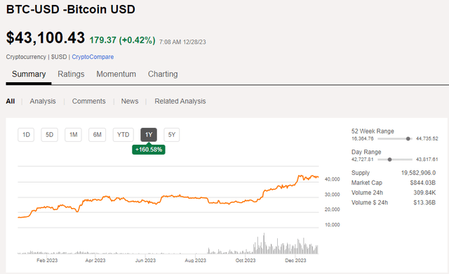 Bitcoin Surges in Q4, Lifting Digital-Asset Stocks