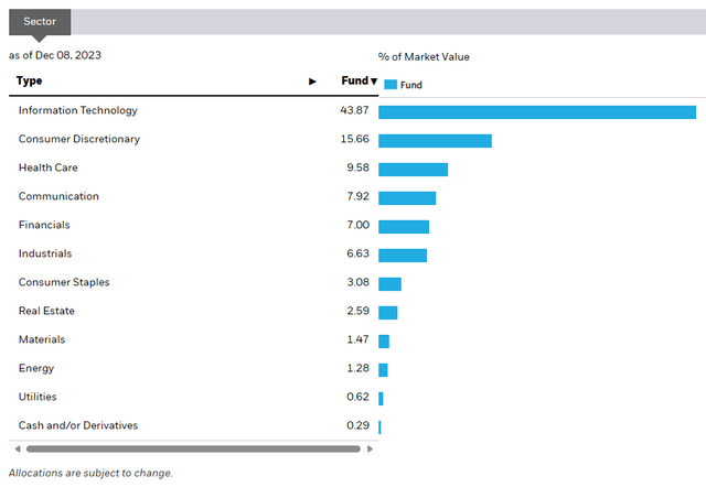 Sectors