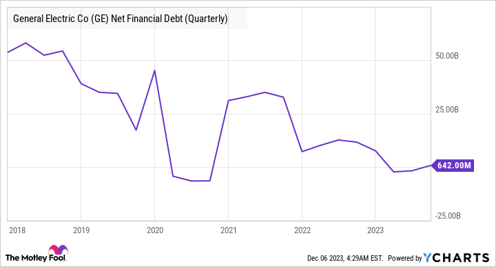 GE Net Financial Debt (Quarterly) Chart