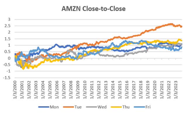 A graph showing the number of amzn Description automatically generated