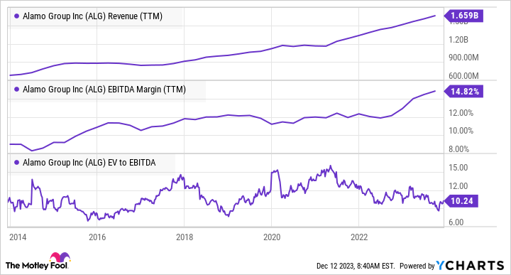 ALG Revenue (TTM) Chart