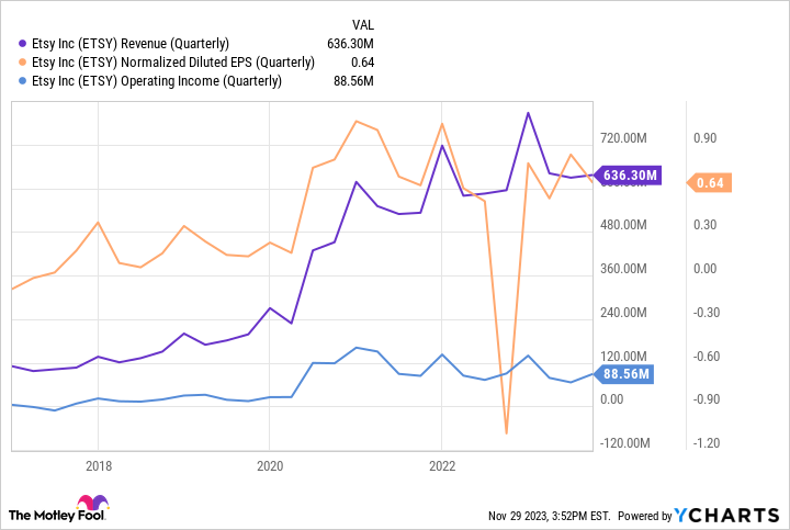 ETSY Revenue (Quarterly) Chart