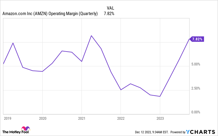 AMZN Operating Margin (Quarterly) Chart