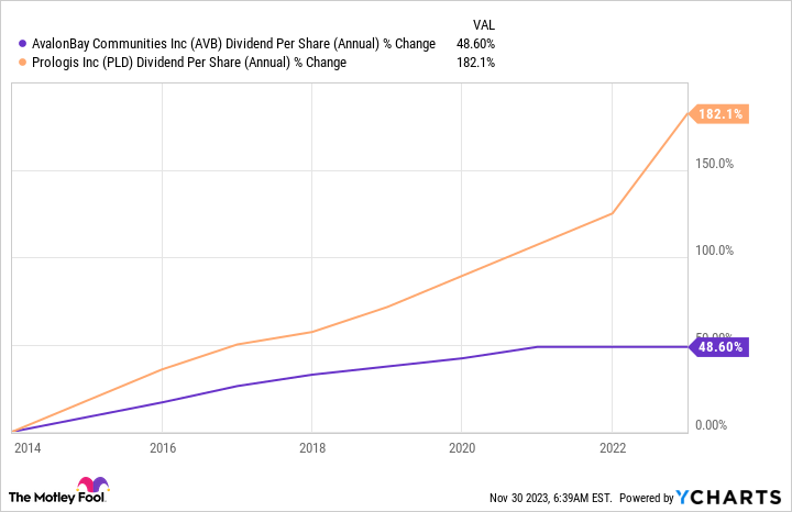 AVB Dividend Per Share (Annual) Chart