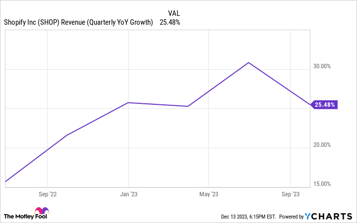 SHOP Revenue (Quarterly YoY Growth) Chart