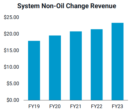 Non-Oil Change Revenues