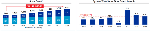 Store Growth