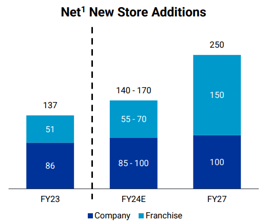 2027 Net New Stores Addition Targets