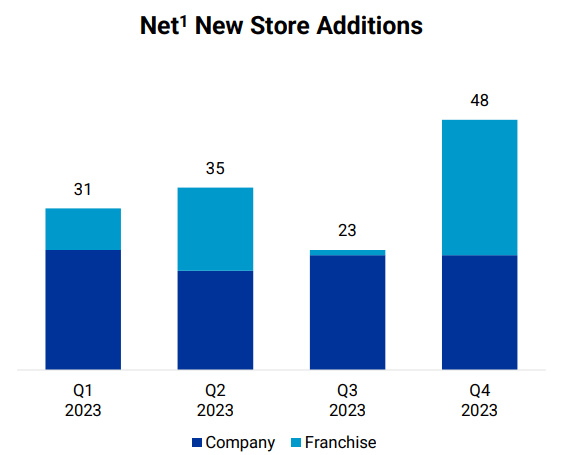 Net New Stores Additions