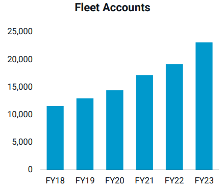 Fleet Accounts Growth