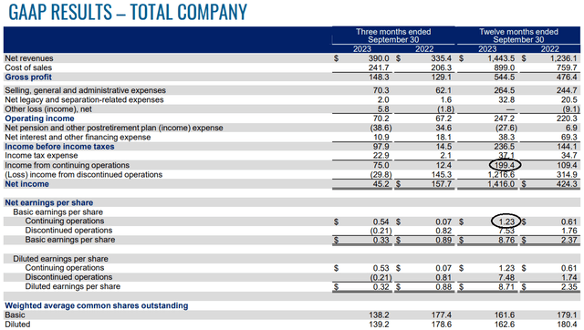 GAAP Results