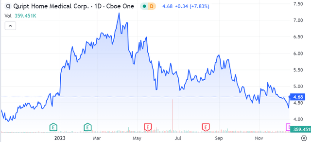 QIPT price action