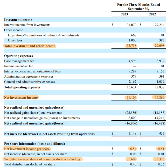 TriplePoint Venture Growth Fiscal 2023 Third Quarter Income Statement