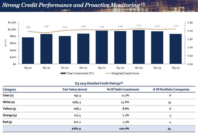 TriplePoint Venture Growth Fiscal 2023 Third Quarter Credit Performance