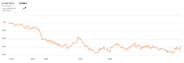 Agree Realty Preferreds Performance Since IPO