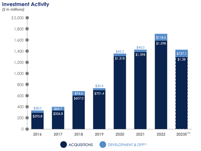 Agree Realty Investment Activity