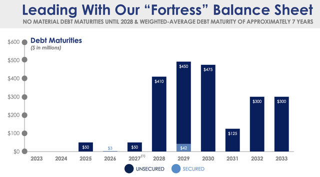 Agree Realty Debt Maturities